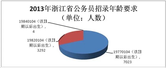 2013年浙江公务员考试职位表分析