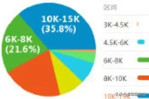 软件测试工程师薪资待遇好不好？