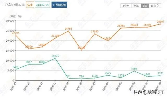 起亚K3与宝来哪个好？