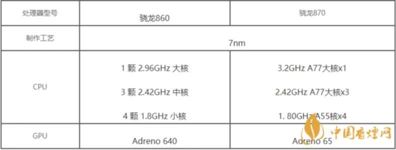骁龙860和骁龙870哪个好 骁龙860和骁龙870处理器参数对比