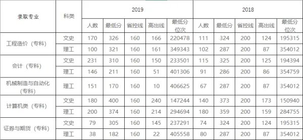 河南工业大学专科分数线