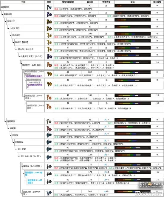 怪物猎人OL新版本全武器派生路线一览 武器派生路线大全