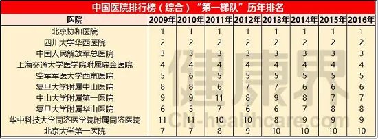 #!新中国医院排行榜出炉 名次外的这些信息值得读懂