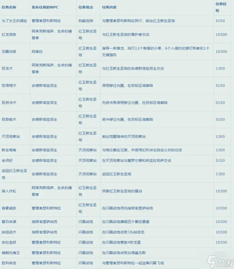 魔兽世界10.0升级攻略 升级路线及经验大全