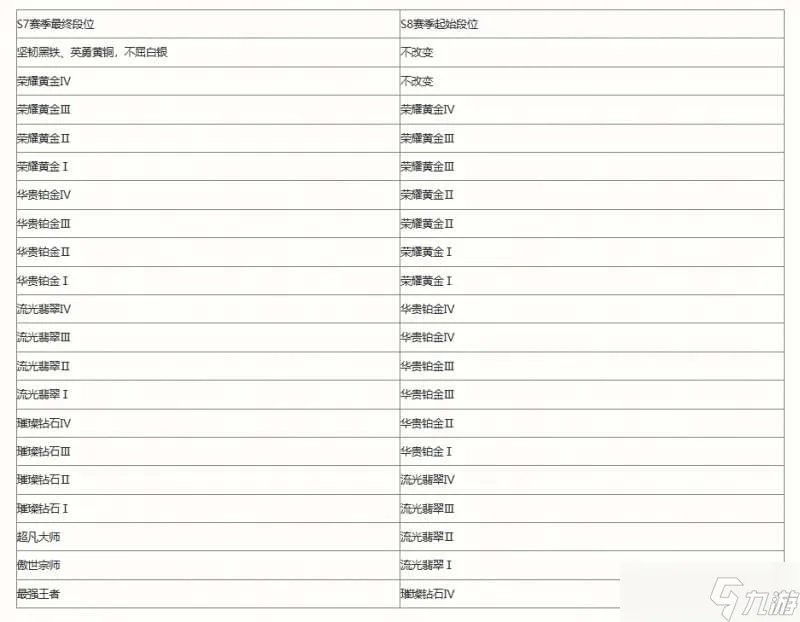 英雄联盟手游S8赛季段位继承表一览