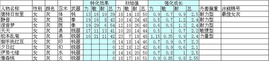 小小忍者所有外套属性数据表