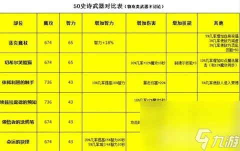 《dnf手游》魔道学者装备怎么搭配 魔道学者装备搭配指南