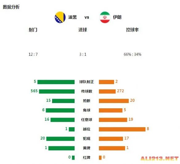 波黑3-1胜伊朗均出局 亚洲球队3平8负难求一胜