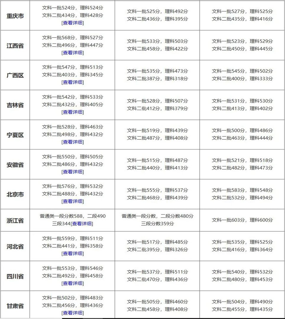 2019高考录取分数线