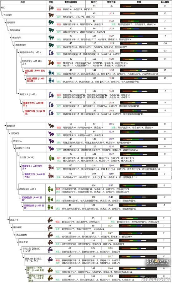 怪物猎人OL新版本全武器派生路线一览 武器派生路线大全
