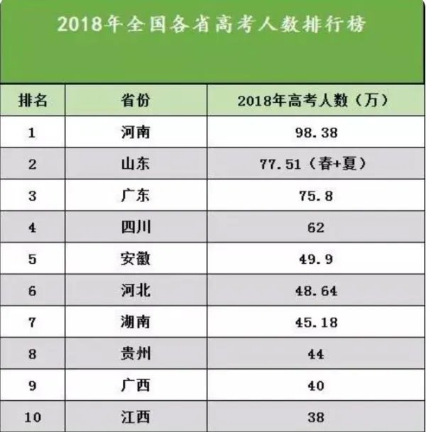 2018年高考人数