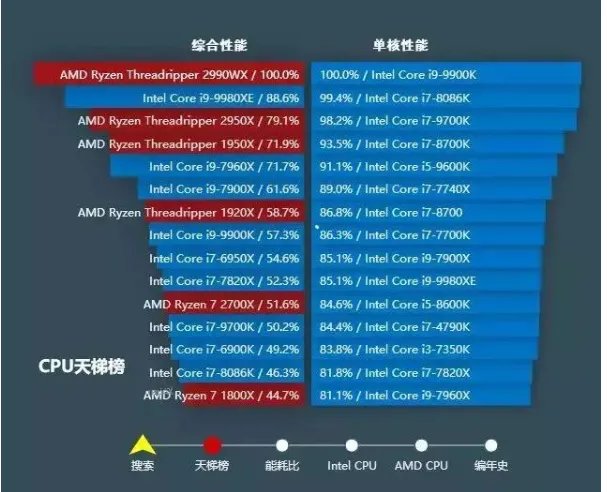 服务器cpu天梯图2020