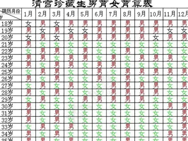 2022版清宫表生男生女图分享，正确推算成功率达到100%