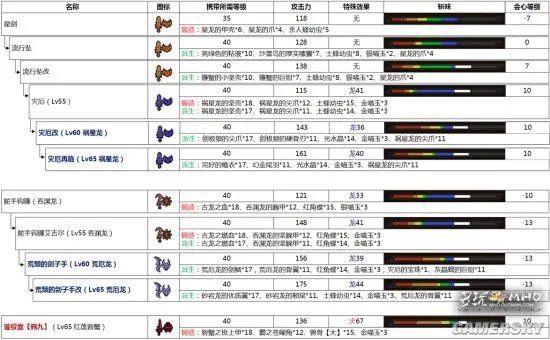 怪物猎人OL新版本全武器派生路线一览 武器派生路线大全