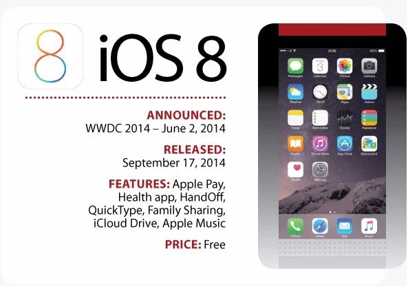从iOS1到iOS10 看苹果操控系统如何演变