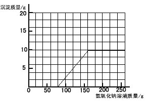 烧杯中装有一定量硫酸和硫酸铜的混合溶液，已知该溶液中含H 2 SO 4 的质量为9．8g。某同学为测定该混合溶液中硫酸铜的质量，向烧杯中逐渐加入10%的NaOH溶液，得到沉淀的质量记录如下： （1）得到沉淀的总质量为  g，该混合溶液中硫酸铜的质量为  g。 （2）参加反应的NaOH溶液的总质量是多少克？（要求写出计算过程） （3）画出在该混合溶液中加入NaOH溶液质量与生成沉淀质量变化关系的曲线。
