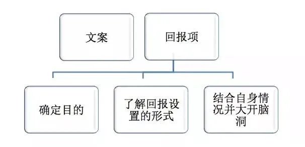 音乐众筹方面应该如何设计？