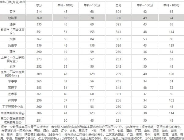 集美大学研究生多少分可以上