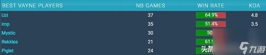 LOL世界第一vn是谁 LOL最强薇恩top5