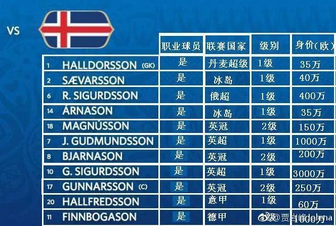 阿根廷对冰岛胜负如何 后者的球员真的很业余
