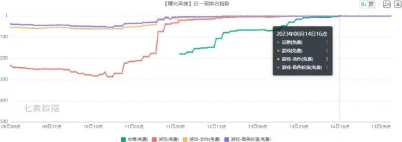 《曙光英雄》传说皮肤免费领！《王者荣耀》你快看看