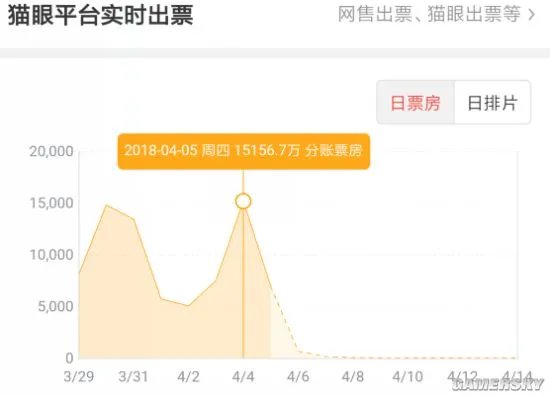 《头号玩家》内地票房破8亿元 25万人评分口碑好炸