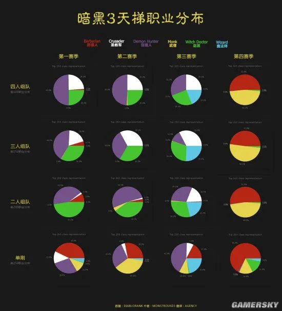 暗黑3各赛季天梯职业分布 第四赛季什么职业好