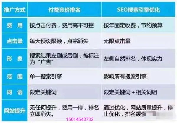 百度竞价和百度优化有什么详细的区别?