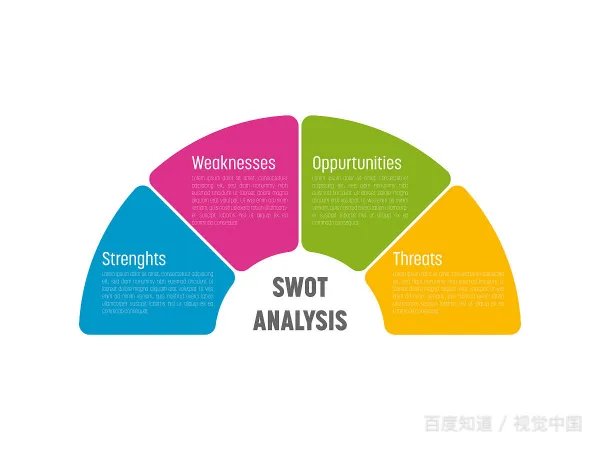 SWOT分析模型是什么?