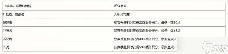 英雄联盟手游S8赛季段位继承表一览