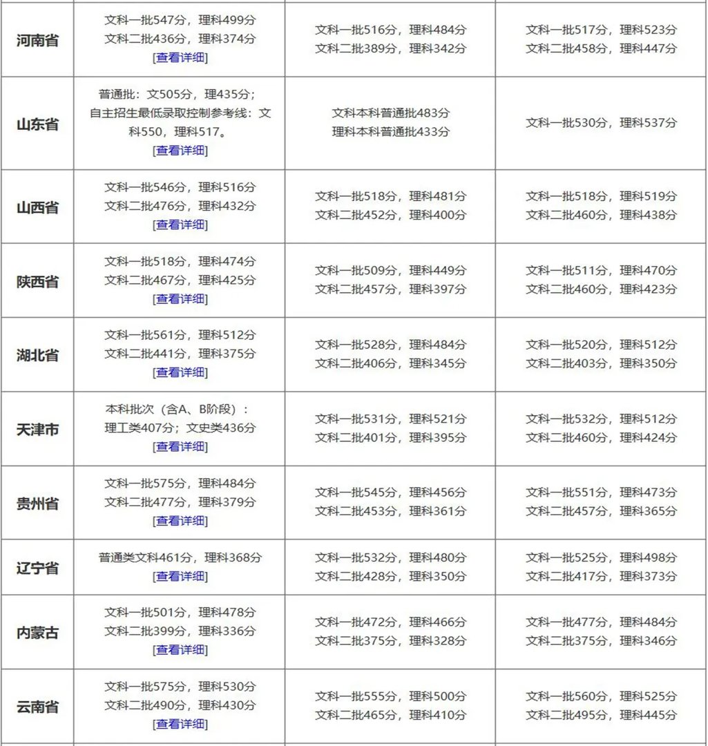 2019高考录取分数线