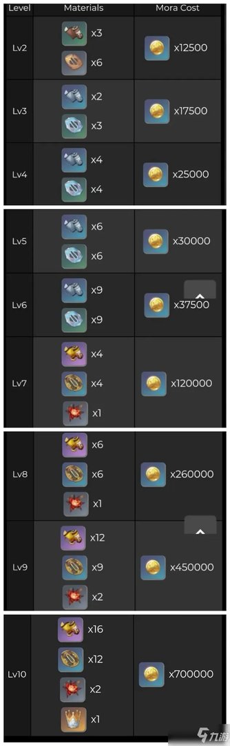 《原神》雷神天赋突破材料详解