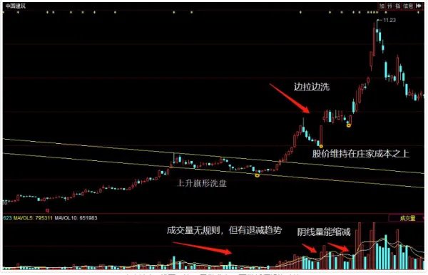 洗盘是什么意思？