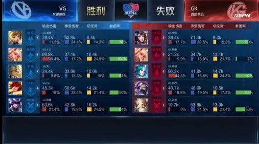 KPL春季赛季后赛上演巅峰对决 VG战胜GK 百兽泪洒赛场