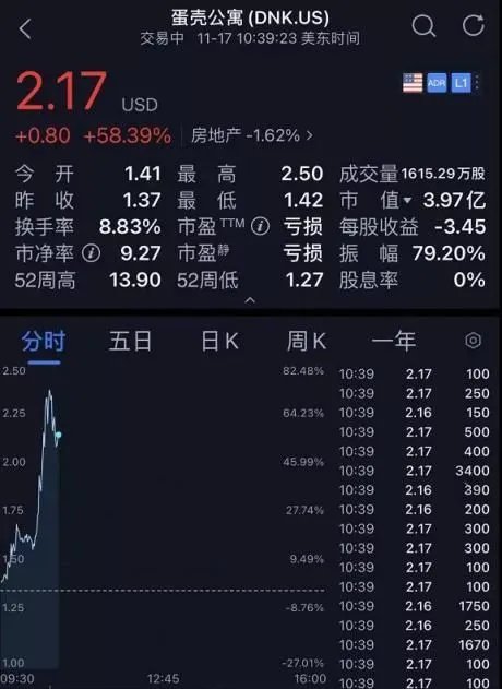 蛋壳公寓股票突然暴涨，这是发生了什么？