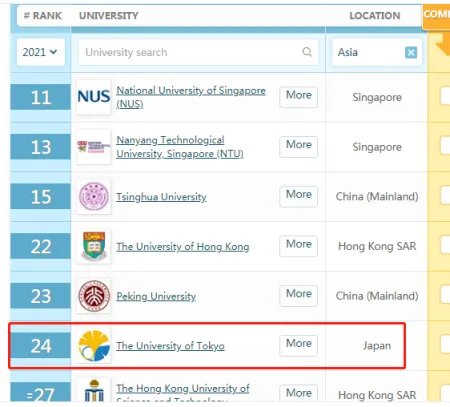 东京大学排名多少？