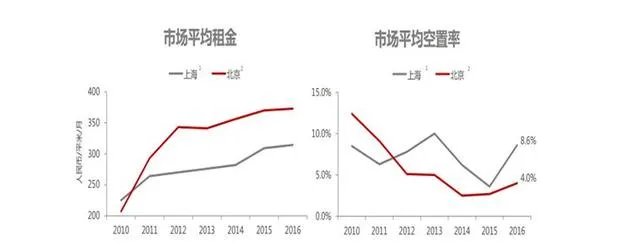 北京很多高档写字楼都是空的没人租住吗？