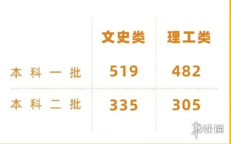 吉林高考分数线分享2021 吉林高考分数线是多少2021