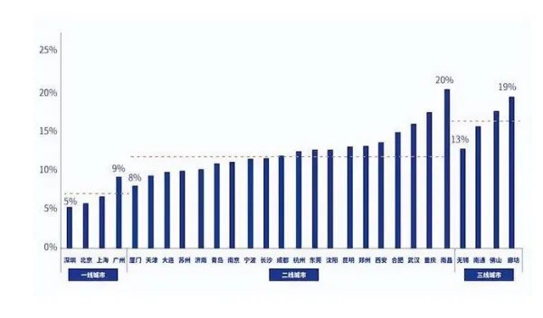 南昌每5套房就有1套空着，这一调查结果说明什么？