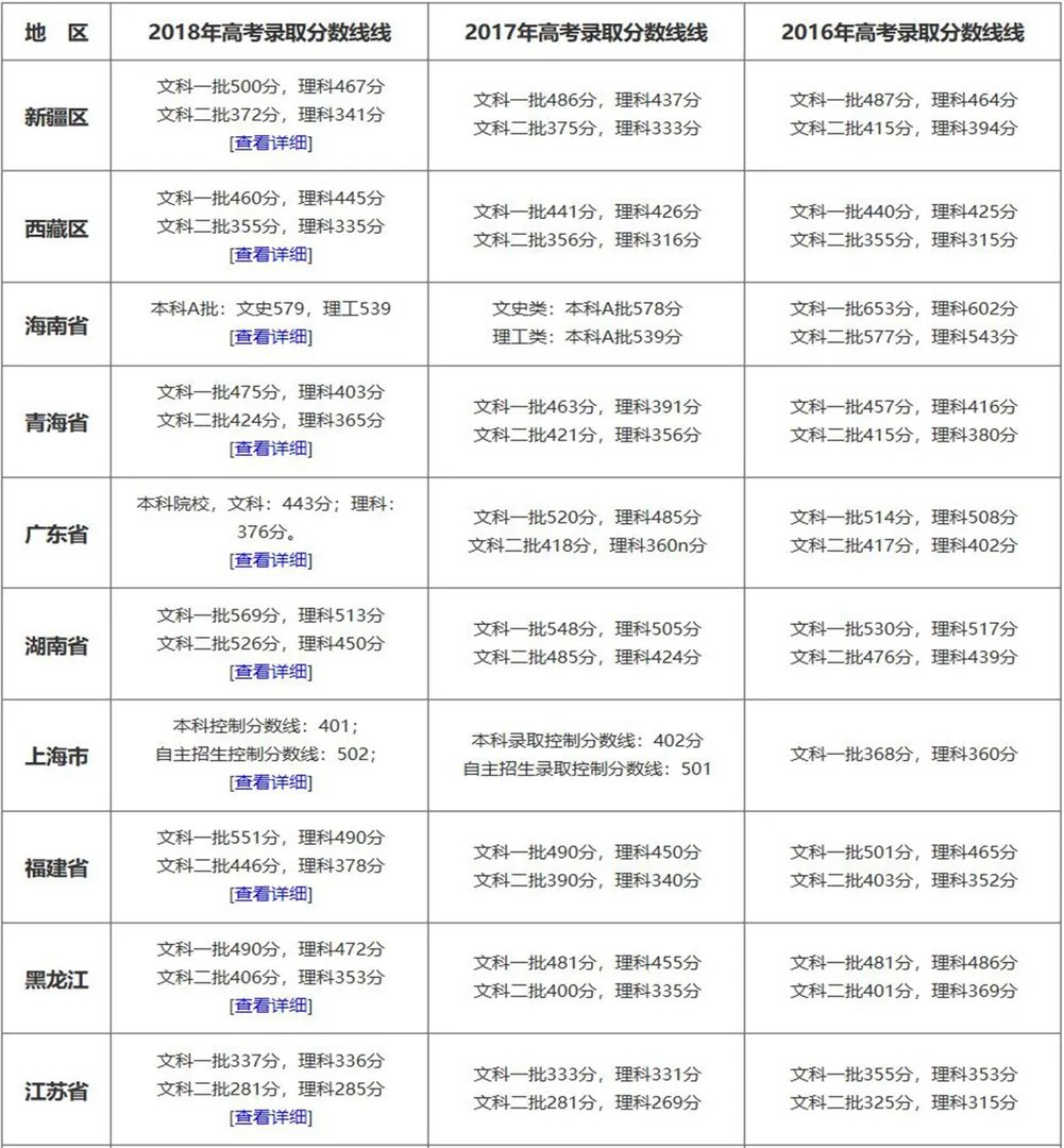 2019高考录取分数线