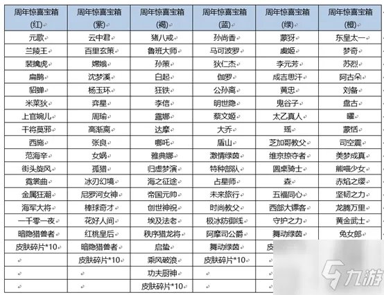 《王者荣耀》王者周年惊喜宝箱选哪一个 王者周年惊喜宝箱内容全解