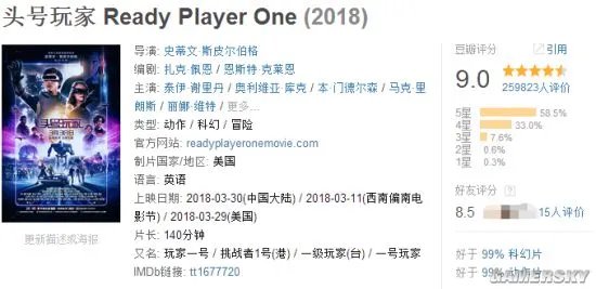 《头号玩家》内地票房破8亿元 25万人评分口碑好炸