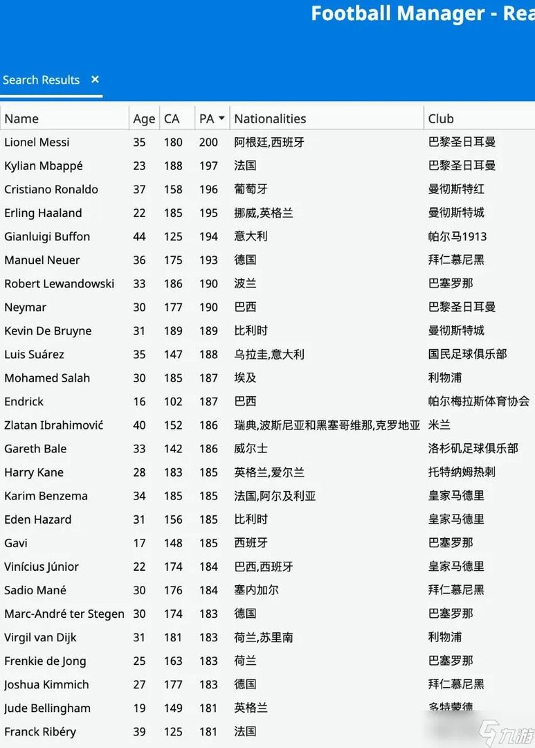 FM2023全球员CA/PA数据一览