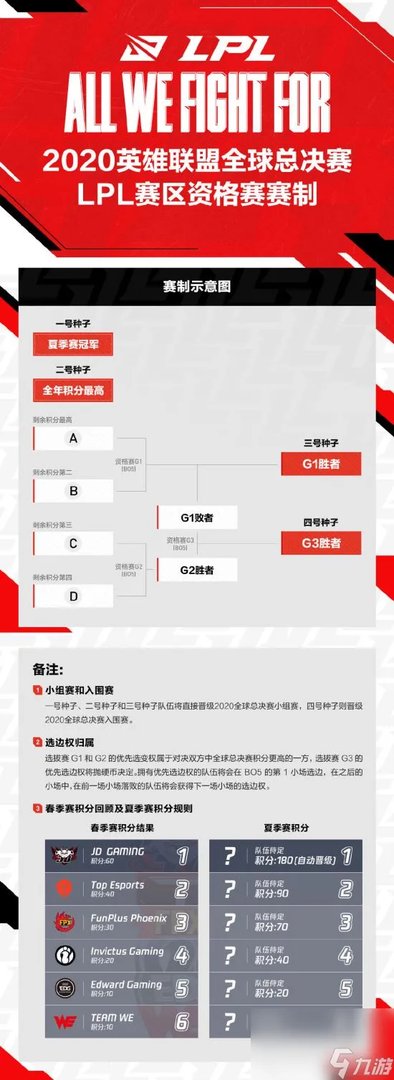《英雄联盟》S10资格赛赛制公布