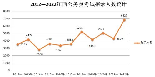 2022江西省公务员考试职位表