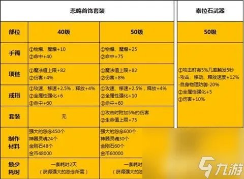 《dnf手游》魔道学者装备怎么搭配 魔道学者装备搭配指南