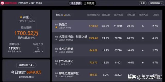 《诛仙》上映首日破亿,怎么评价这部电影?你觉得票房能有多高?