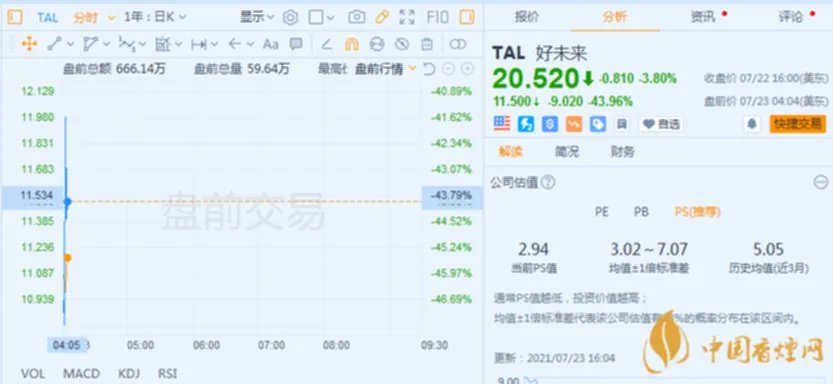 港股在线教育股集体大跌 新东方港股大跌近50%