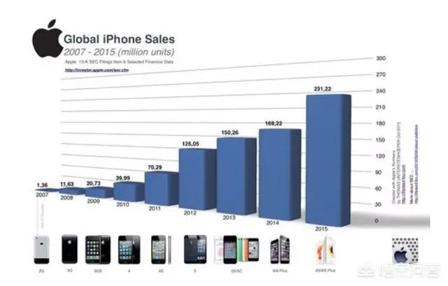 苹果手机为什么不再公布销量？这意味着什么？