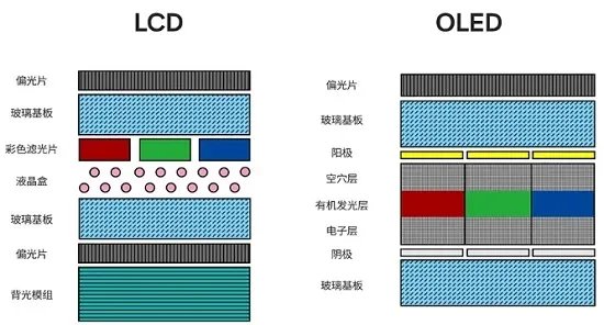 lcd屏和oled屏的优缺点详情